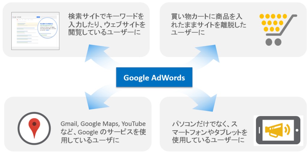 google adwordsの説明